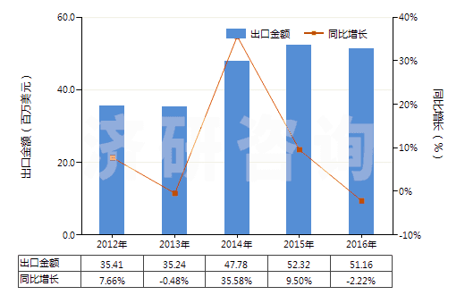 2012-2016年中國非電器用的石墨或其他碳精制品(HS68151000)出口總額及增速統(tǒng)計 2012-2016年中國非電器用的石墨或其他碳精制品(HS68151000)出口總額及增速統(tǒng)計
